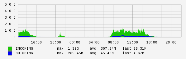 Daily View Graph