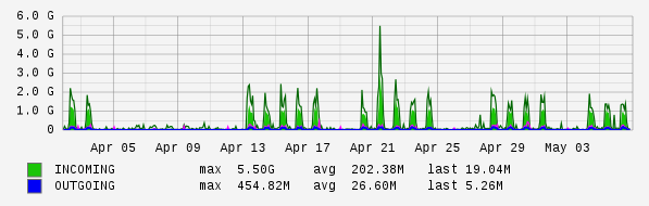 Monthly View Graph