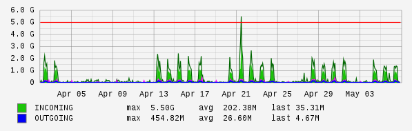 Monthly View Graph