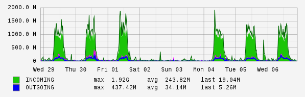 Weekly View Graph