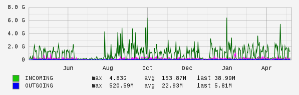 Yearly View Graph