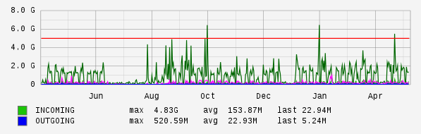 Yearly View Graph