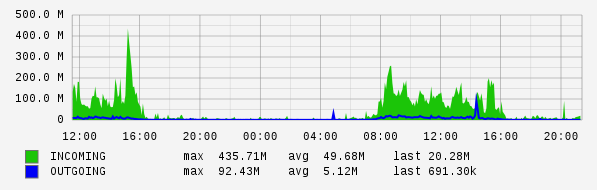 Daily View Graph