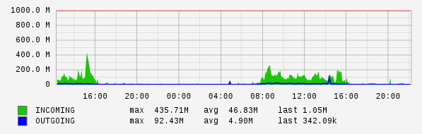 Daily View Graph
