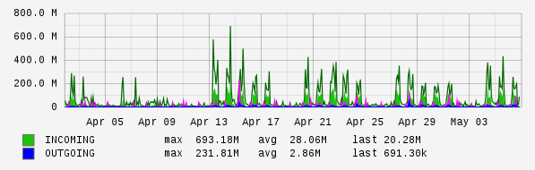Monthly View Graph