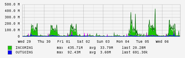 Weekly View Graph