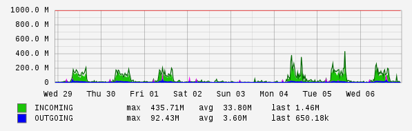 Weekly View Graph