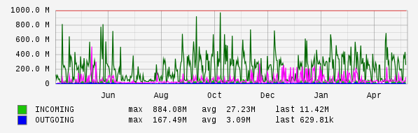 Yearly View Graph