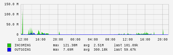 Daily View Graph