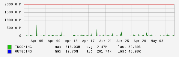 Monthly View Graph