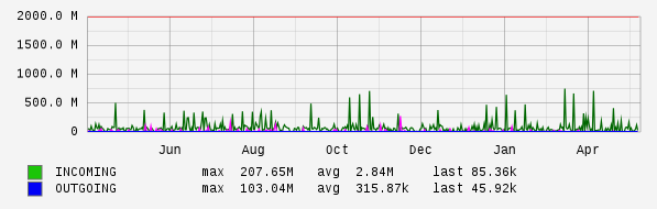Yearly View Graph