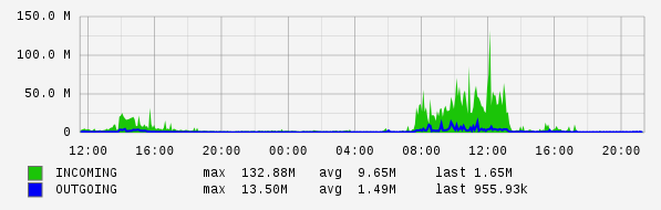 Daily View Graph