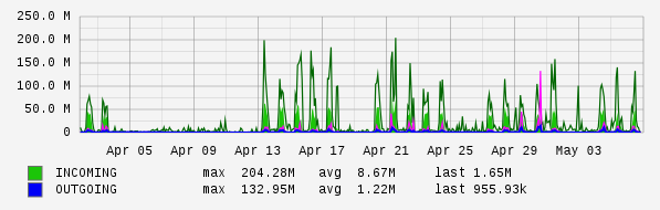 Monthly View Graph