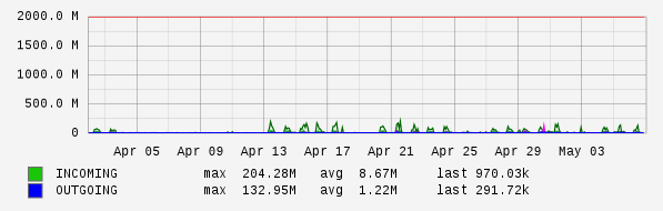 Monthly View Graph