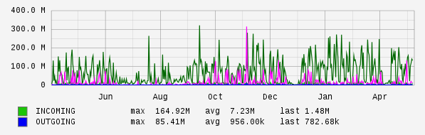 Yearly View Graph