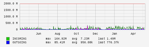 Yearly View Graph