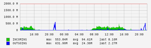 Daily View Graph