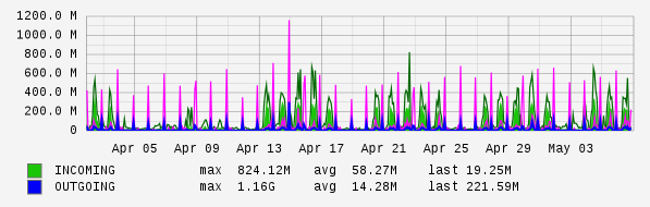 Monthly View Graph