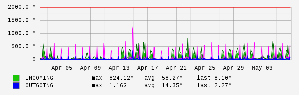 Monthly View Graph