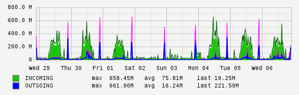 Weekly View Graph