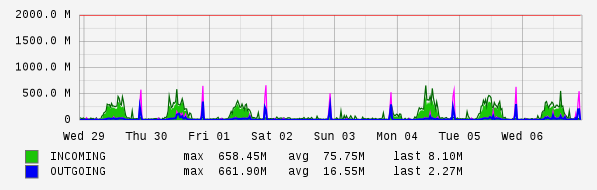 Weekly View Graph