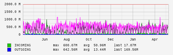 Yearly View Graph
