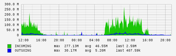 Daily View Graph