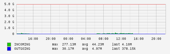 Daily View Graph