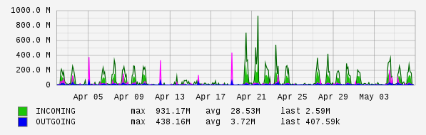Monthly View Graph