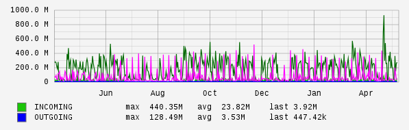 Yearly View Graph