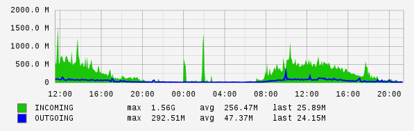 Daily View Graph