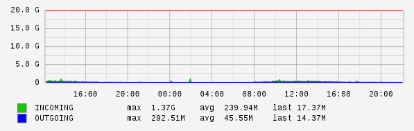 Daily View Graph