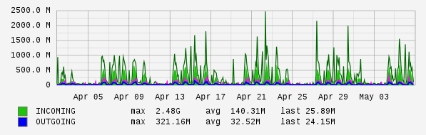 Monthly View Graph