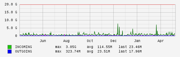 Yearly View Graph