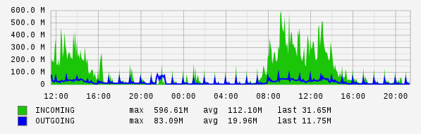 Daily View Graph