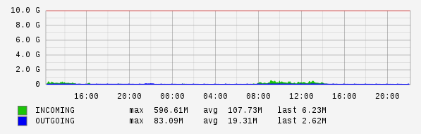Daily View Graph