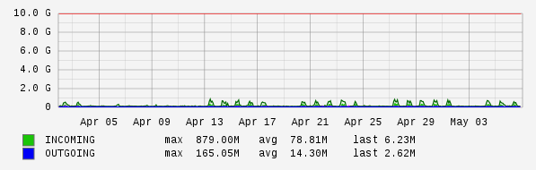 Monthly View Graph