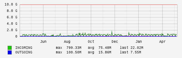 Yearly View Graph