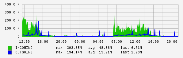 Daily View Graph