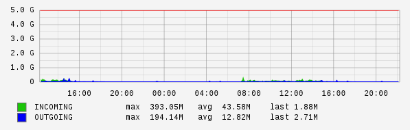 Daily View Graph