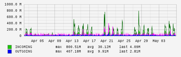 Monthly View Graph