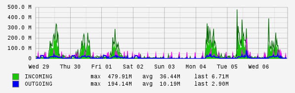 Weekly View Graph