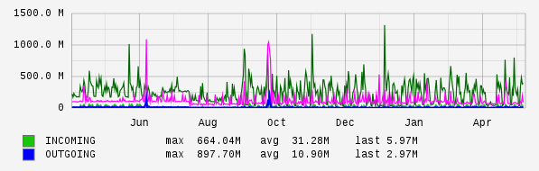 Yearly View Graph