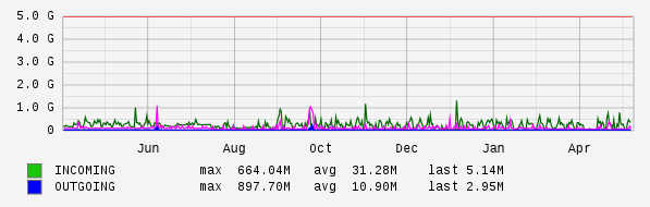 Yearly View Graph