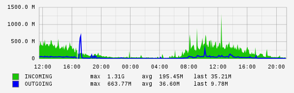 Daily View Graph