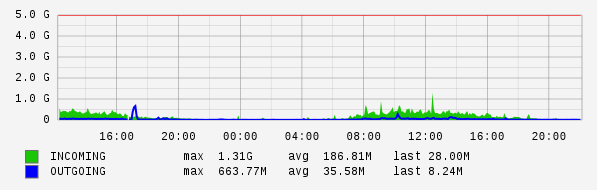 Daily View Graph