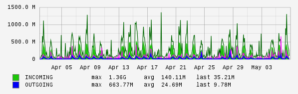Monthly View Graph