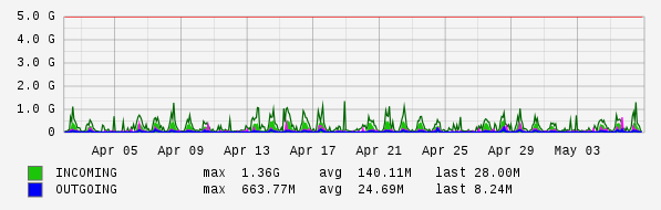 Monthly View Graph