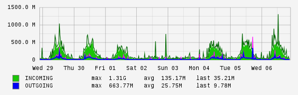 Weekly View Graph