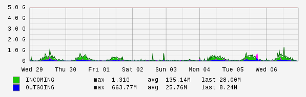 Weekly View Graph